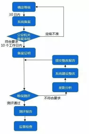 等级保护流程