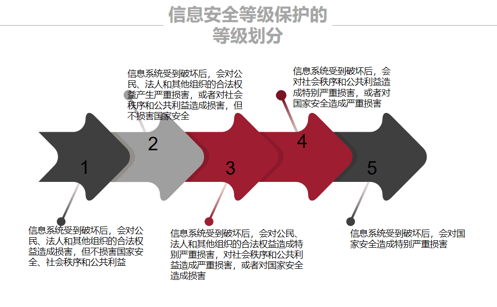 信息安全等级保护的等级划分