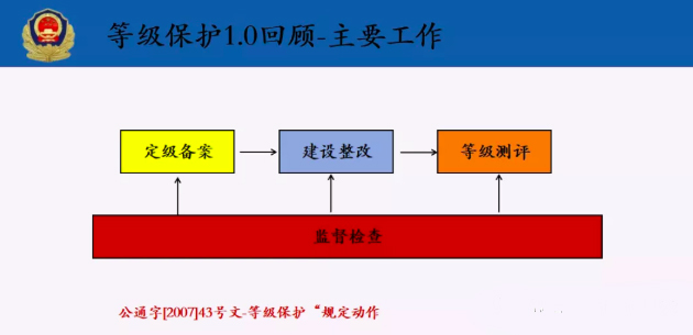 公安部,等级保护,法律,等保2.0