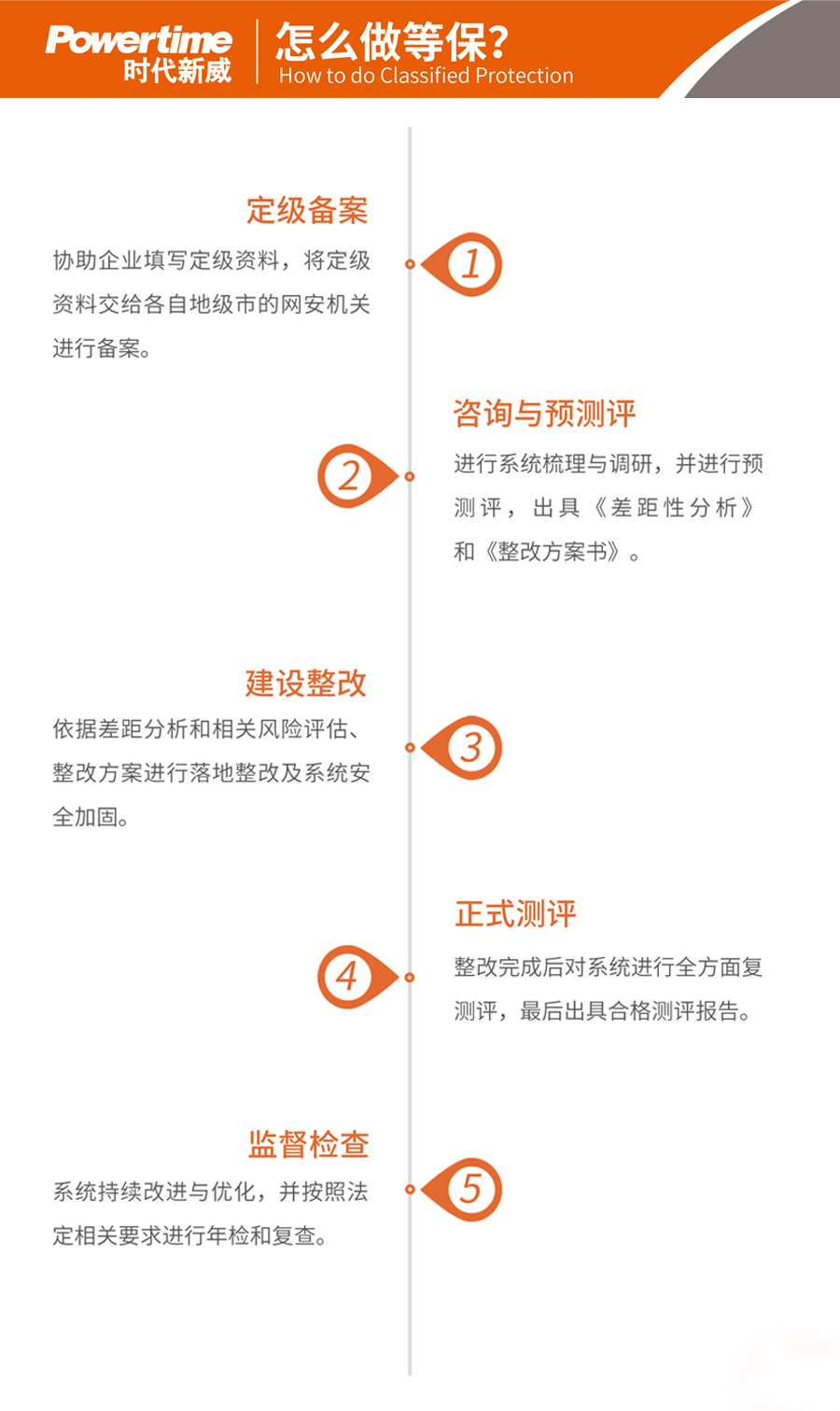 信息安全,等级保护,互联网保险,等保2.0